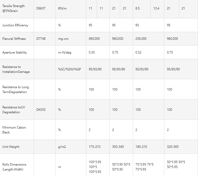 biaxial stretched polypropylene integral plastic geogrid specification parameter table-02.png
